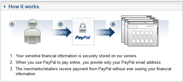 Paypal Procedure